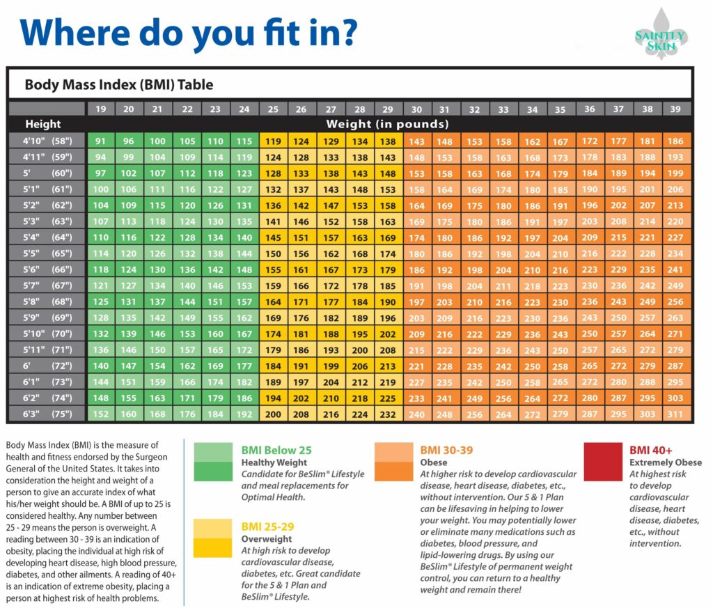 Saintly Skin Semaglutide Body Mass Index Table
